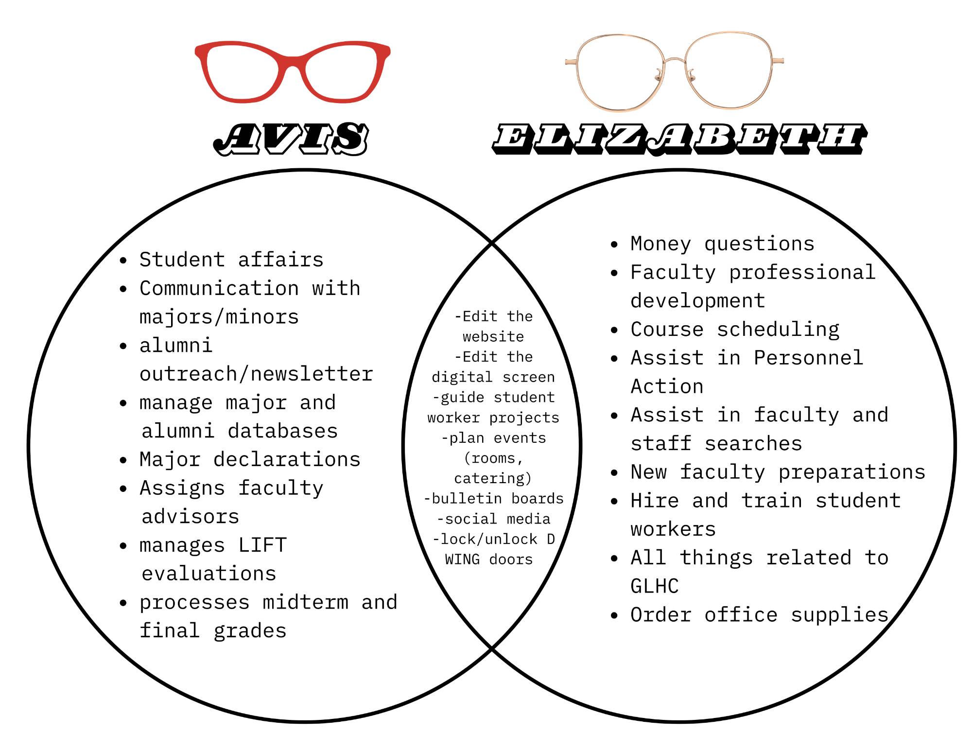 a venn diagram stating the tasks of office workers